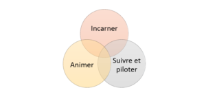 S3-Stratégies de Spécialisation Intelligentes