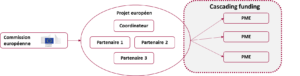 Soutien financier - Cascading funding