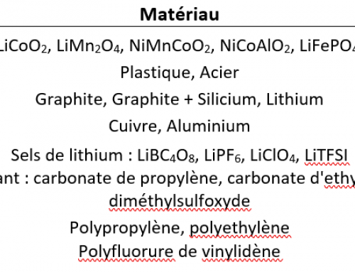 Les batteries lithium-ion : un recyclage en devenir